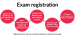 Exam registration
